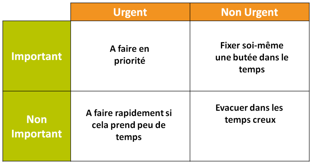 matrice urgent important
