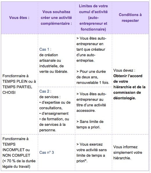 auto entrepreneur fonctionnaire