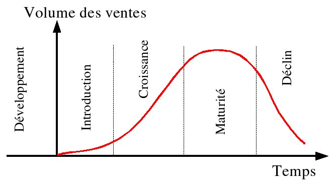 stratégie commerciale : le cycle de vie