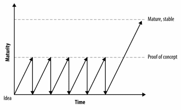MVP iteration effectuation
