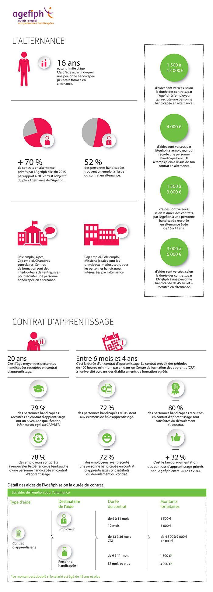 Aide agefiph pour les entrepreneurs