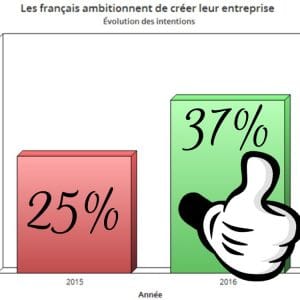 Création entreprise et envie de bonheur: