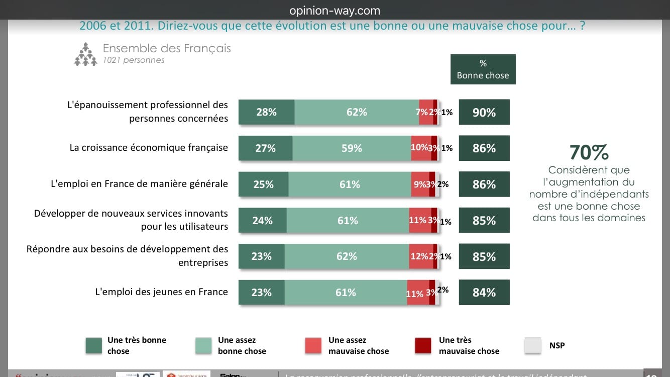 creation entreprise et evolution societe