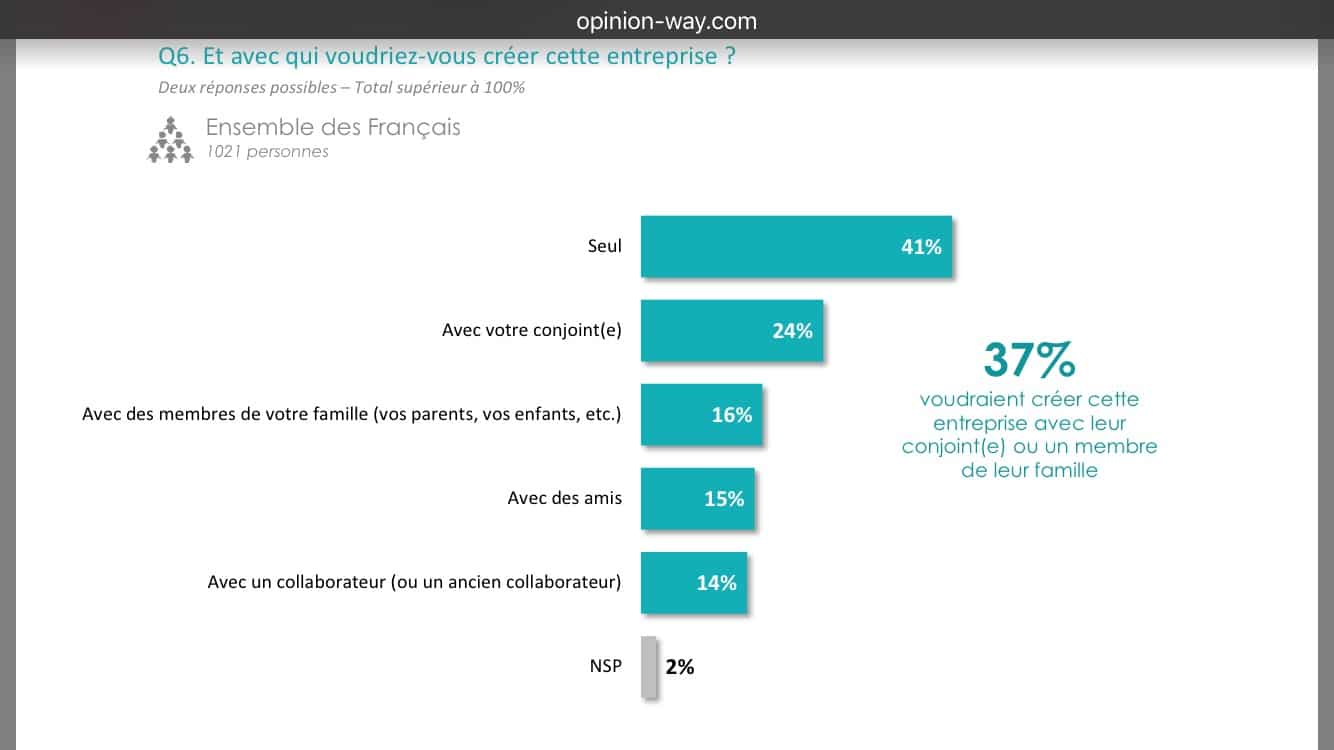 creer en famille Création entreprise et envie de bonheur: